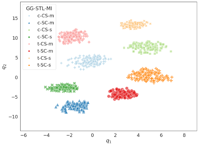 Mice on the learned map: eight coloured clusters with some scatter.