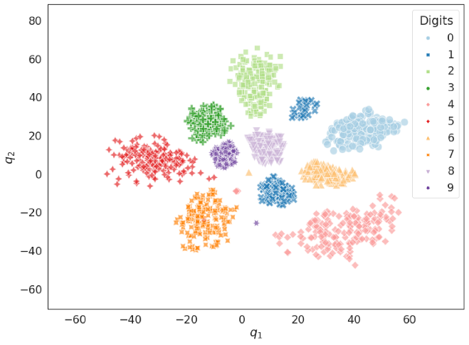 Digits on the learned map: ten coloured clusters, digit 1 forming two.